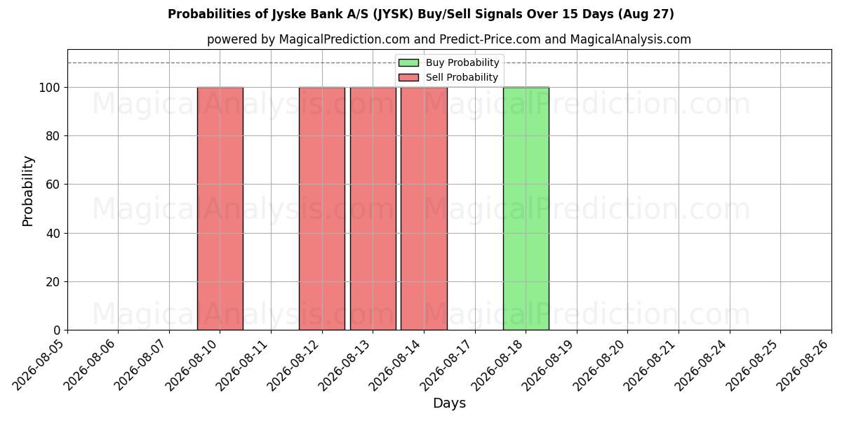 Probabilities of Jyske Bank A/S (JYSK) Buy/Sell Signals Using Several AI Models Over 5 Days (27 Aug) 
