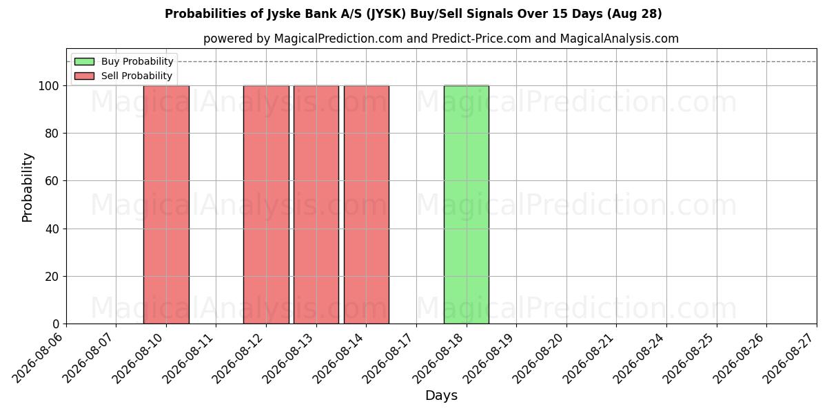 Probabilities of Jyske Bank A/S (JYSK) Buy/Sell Signals Using Several AI Models Over 5 Days (28 Aug) 