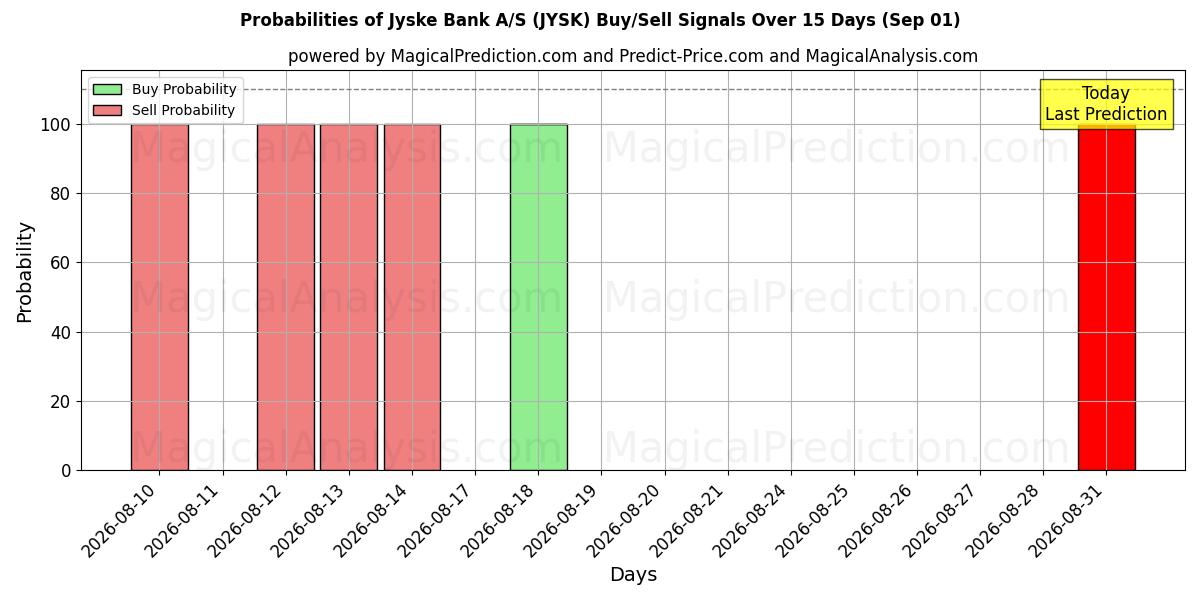 Probabilities of Jyske Bank A/S (JYSK) Buy/Sell Signals Using Several AI Models Over 5 Days (01 Sep) 