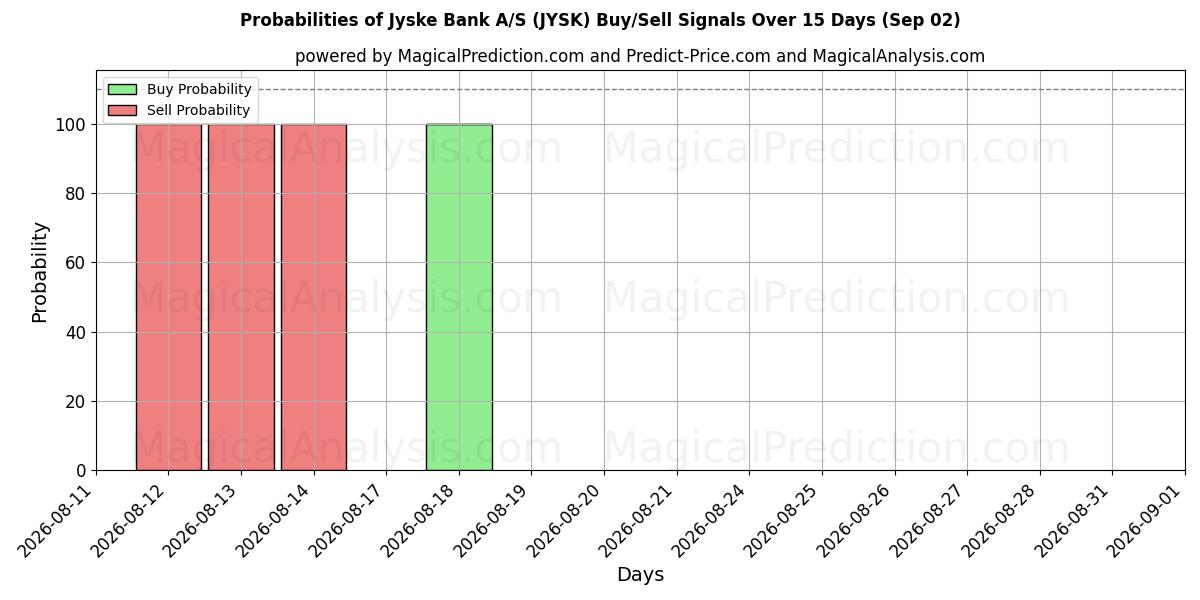 Probabilities of Jyske Bank A/S (JYSK) Buy/Sell Signals Using Several AI Models Over 5 Days (02 Sep) 