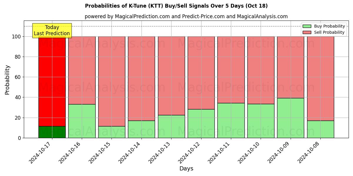 Probabilities of K-Tune (KTT) Buy/Sell Signals Using Several AI Models Over 5 Days (18 Oct) 