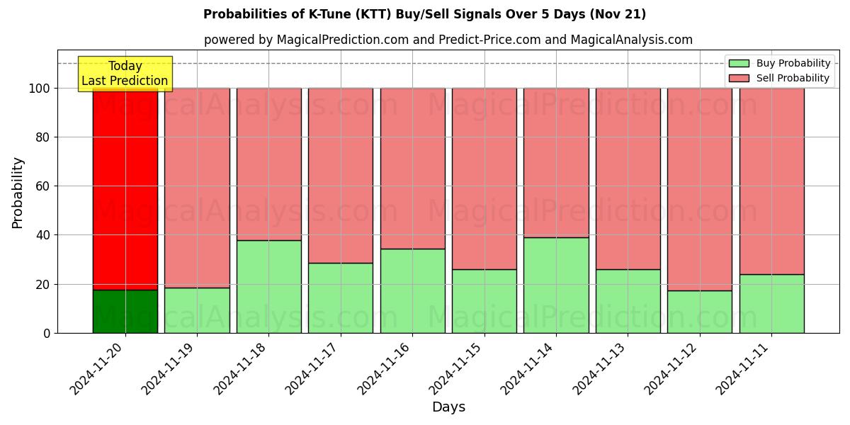 Probabilities of K-Tune (KTT) Buy/Sell Signals Using Several AI Models Over 5 Days (21 Nov) 