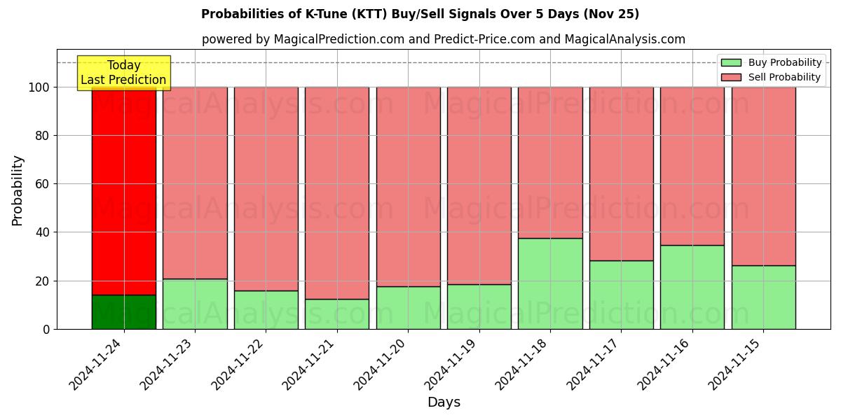 Probabilities of के-ट्यून (KTT) Buy/Sell Signals Using Several AI Models Over 5 Days (22 Nov) 