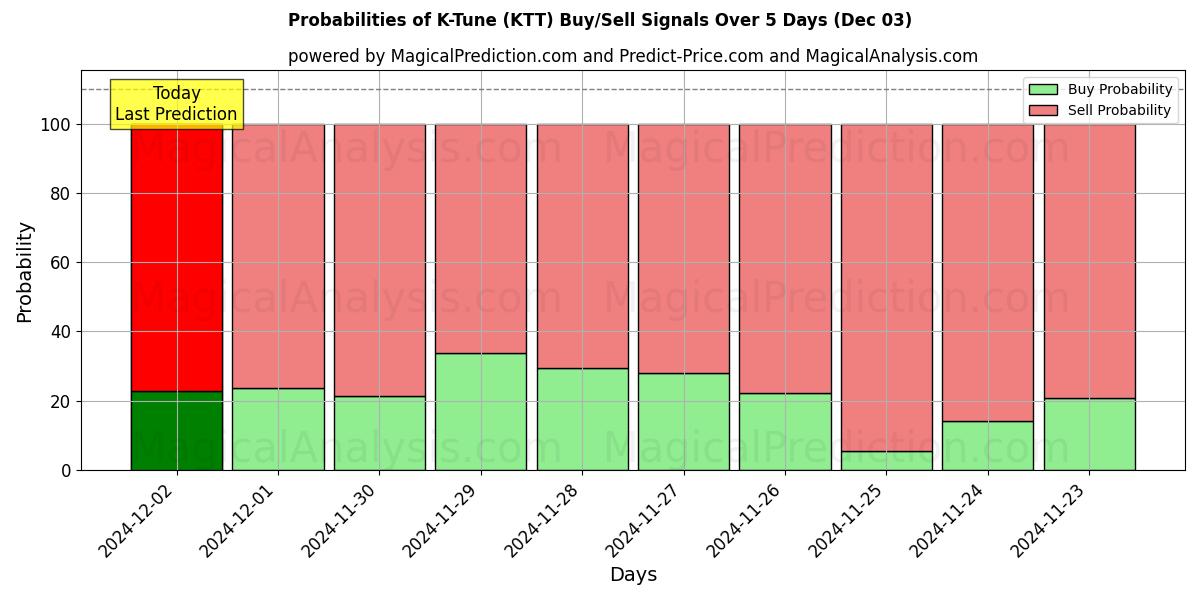 Probabilities of К-Тюн (KTT) Buy/Sell Signals Using Several AI Models Over 5 Days (03 Dec) 