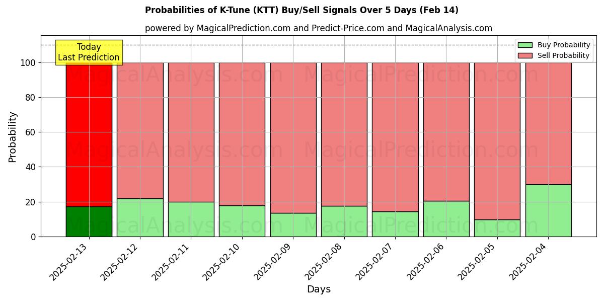 Probabilities of K-Tune (KTT) Buy/Sell Signals Using Several AI Models Over 5 Days (30 Jan) 