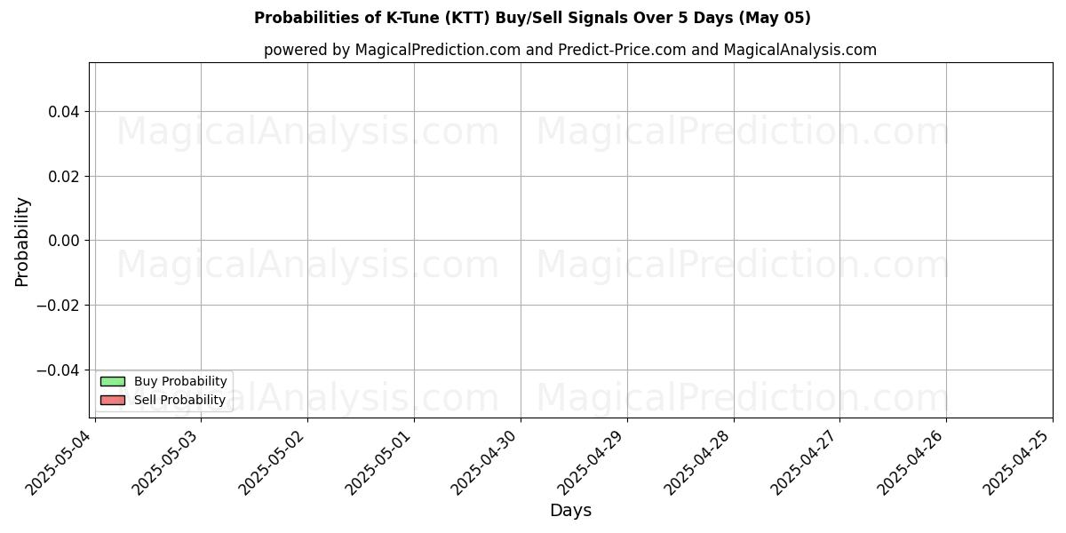 Probabilities of K-Tune (KTT) Buy/Sell Signals Using Several AI Models Over 10 Days (22 Apr) Probabilities of K-Tune (KTT) Buy/Sell Signals Using Several AI Models Over 5 Days (22 Apr)