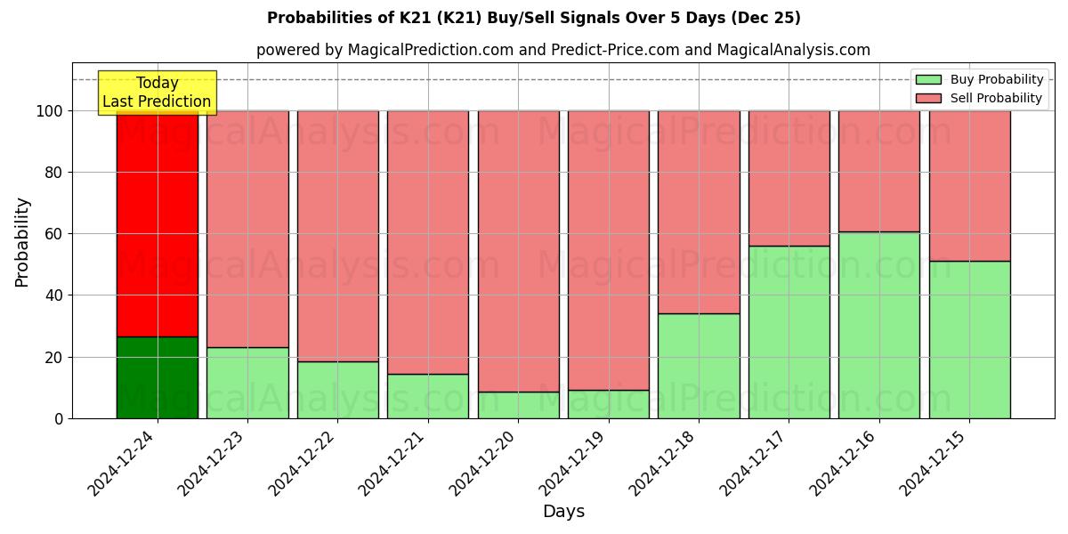 Probabilities of K21 (K21) Buy/Sell Signals Using Several AI Models Over 5 Days (25 Dec) 