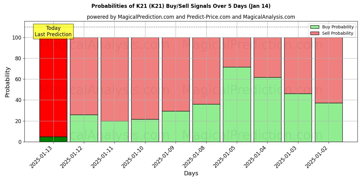 Probabilities of K21 (K21) Buy/Sell Signals Using Several AI Models Over 5 Days (13 Jan) 