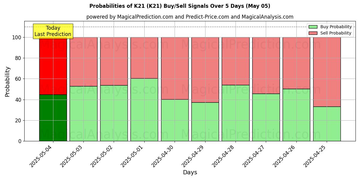 Probabilities of K21 (K21) Buy/Sell Signals Using Several AI Models Over 5 Days (24 Mar) 