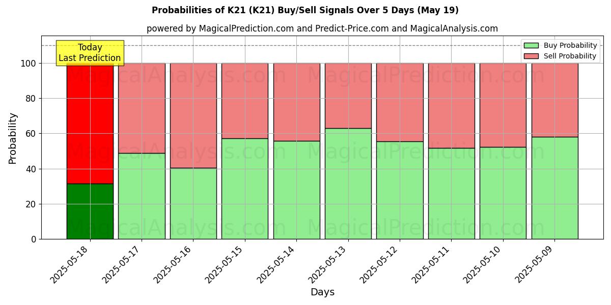 Probabilities of K21 (K21) Buy/Sell Signals Using Several AI Models Over 5 Days (19 May) 