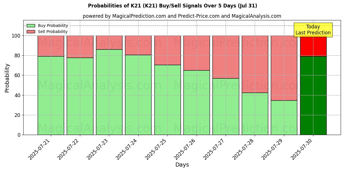 Probabilities of K21 (K21) Buy/Sell Signals Using Several AI Models Over 5 Days (30 Jul) 