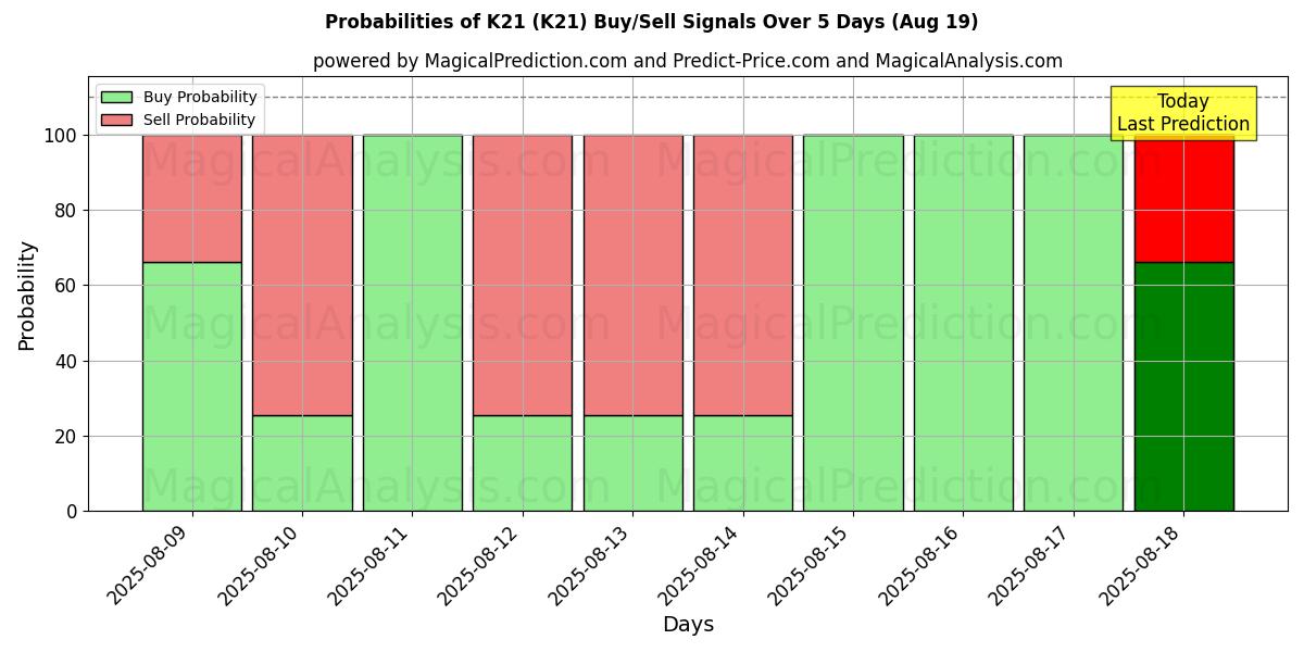 Probabilities of K21 (K21) Buy/Sell Signals Using Several AI Models Over 5 Days (19 Aug) 