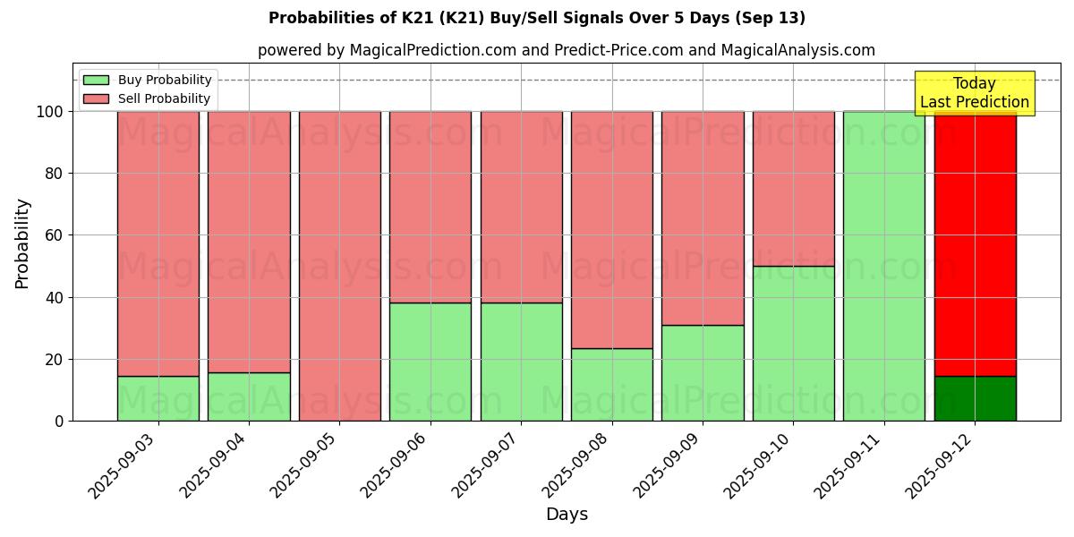 Probabilities of ك21 (K21) Buy/Sell Signals Using Several AI Models Over 5 Days (13 Sep) 