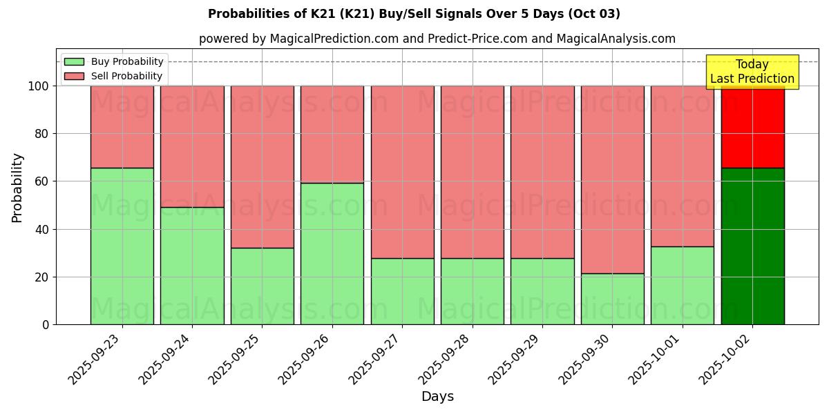 Probabilities of K21 (K21) Buy/Sell Signals Using Several AI Models Over 5 Days (03 Oct) 