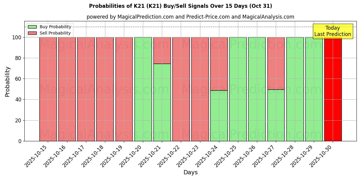 Probabilità di segnali di acquisto/vendita K21 (K21) utilizzando diversi modelli IA su 10 giorni (31 Oct) Probabilities of K21 (K21) Buy/Sell Signals Using Several AI Models Over 5 Days (31 Oct)