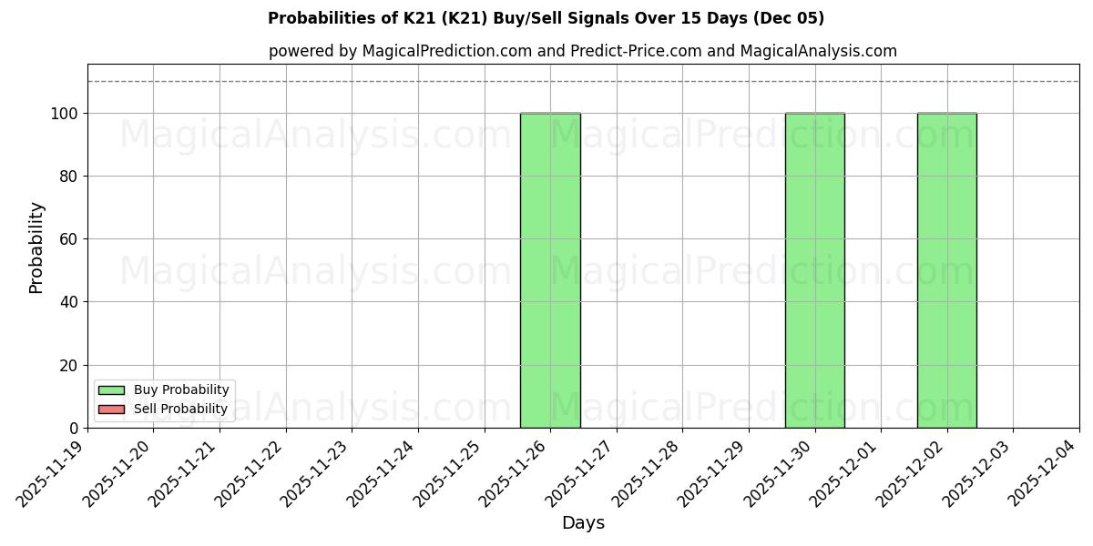 Probabilities of K21 (K21) Buy/Sell Signals Using Several AI Models Over 5 Days (05 Nov) 