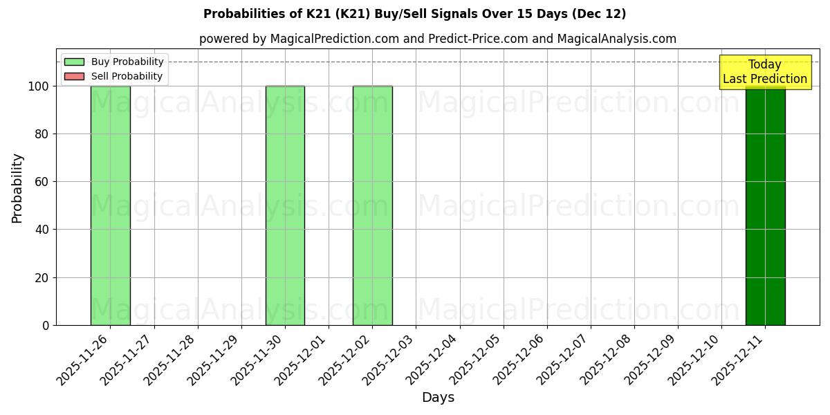 Probabilities of ك21 (K21) Buy/Sell Signals Using Several AI Models Over 5 Days (12 Dec) 