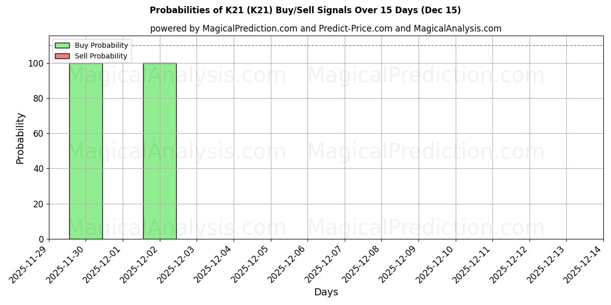 Probabilities of K21 (K21) Buy/Sell Signals Using Several AI Models Over 5 Days (15 Dec) 