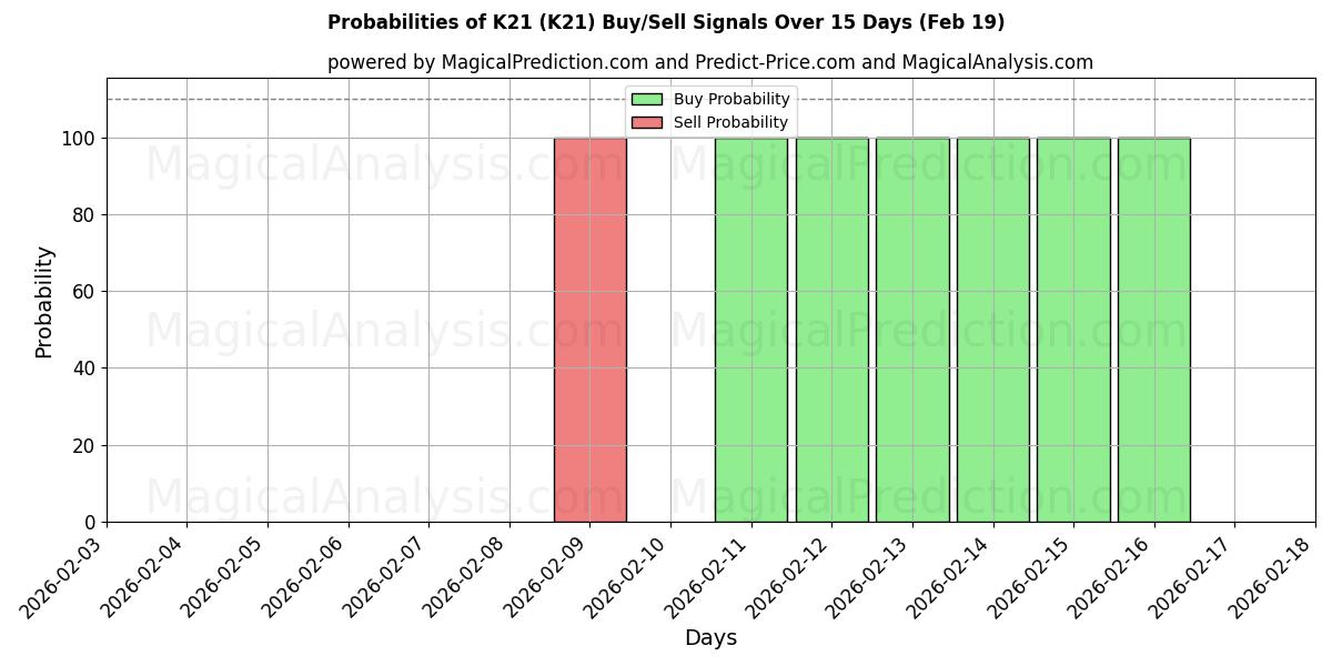 Probabilities of K21 (K21) Buy/Sell Signals Using Several AI Models Over 5 Days (19 Feb) 