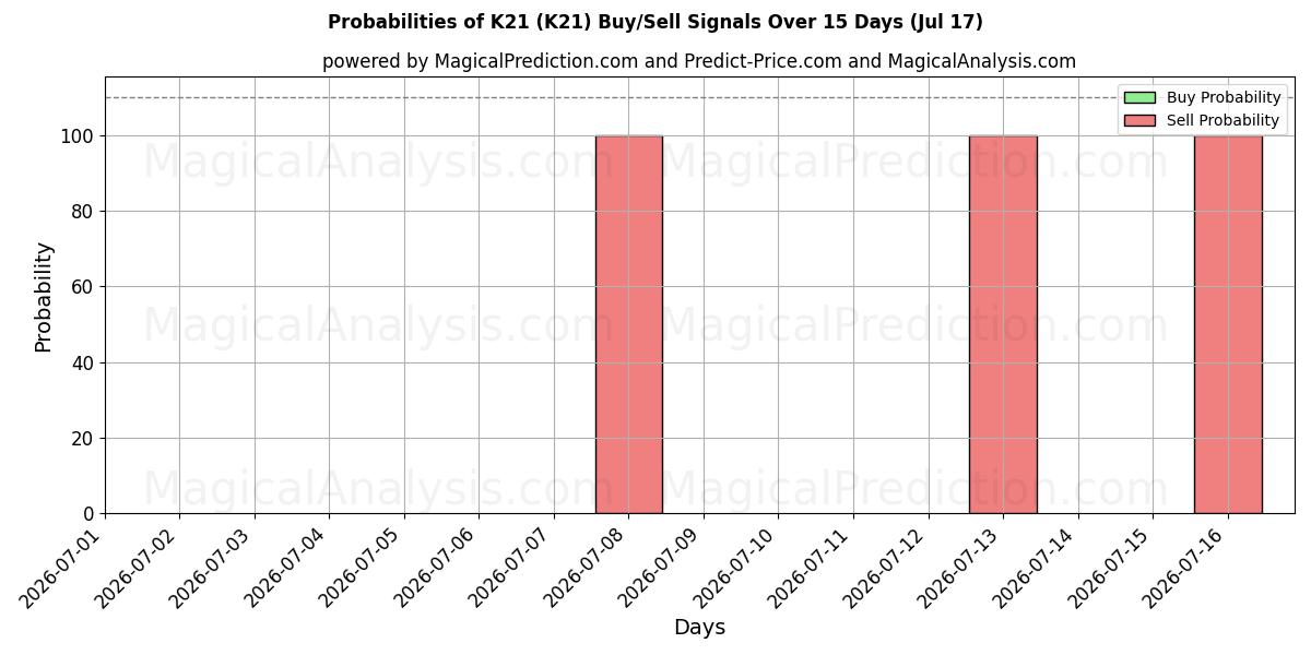 Probabilities of K21 (K21) Buy/Sell Signals Using Several AI Models Over 5 Days (17 Jul) 