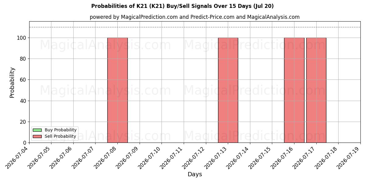 Probabilities of K21 (K21) Buy/Sell Signals Using Several AI Models Over 5 Days (20 Jul) 
