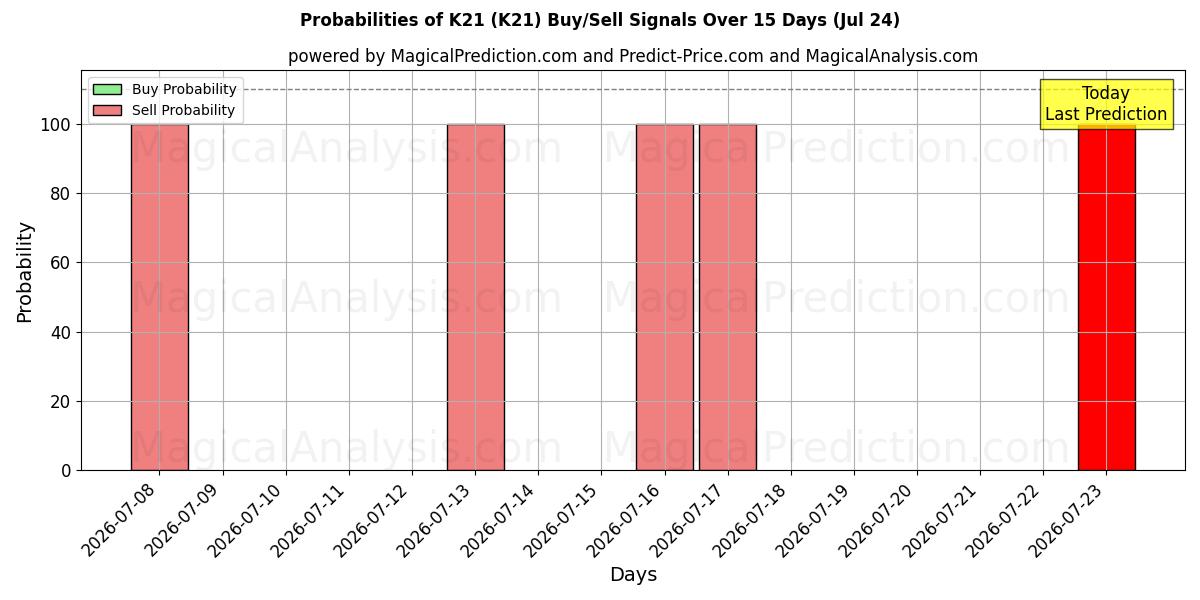 Probabilities of K21 (K21) Buy/Sell Signals Using Several AI Models Over 5 Days (24 Jul) 