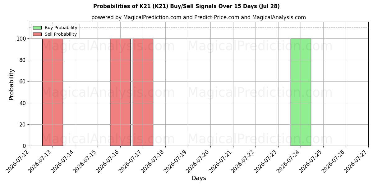Probabilities of K21 (K21) Buy/Sell Signals Using Several AI Models Over 5 Days (28 Jul) 