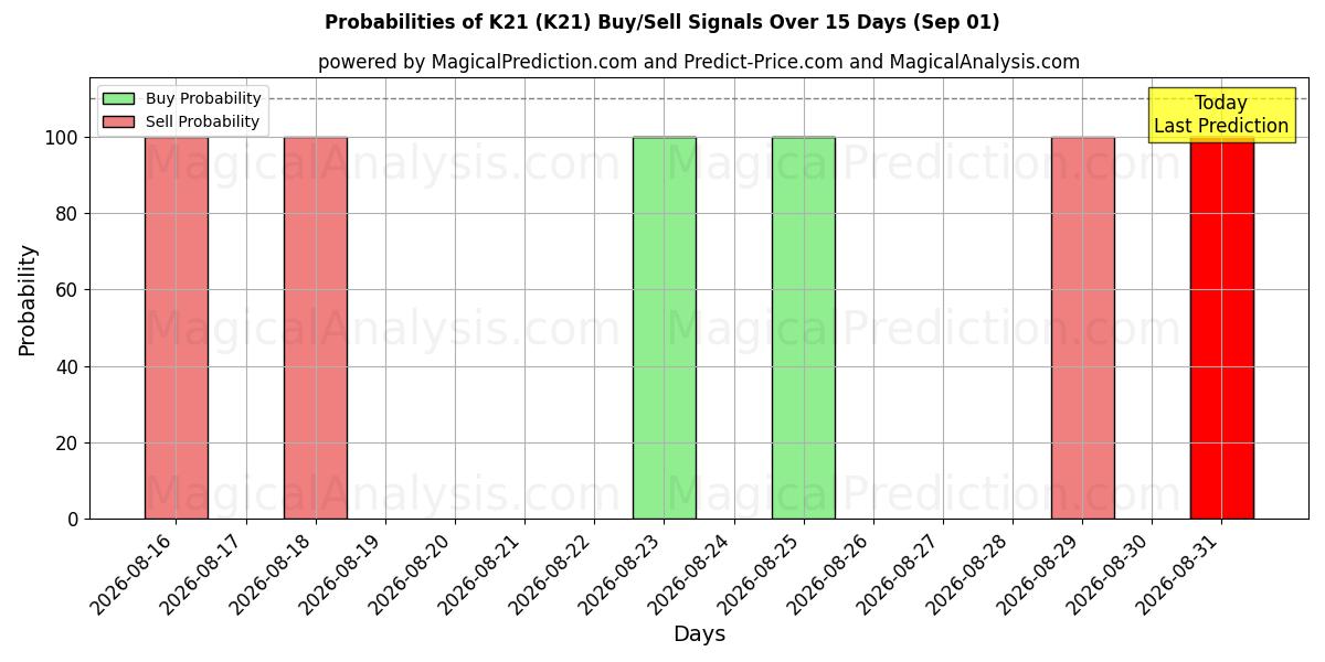 Probabilities of K21 (K21) Buy/Sell Signals Using Several AI Models Over 5 Days (01 Sep) 