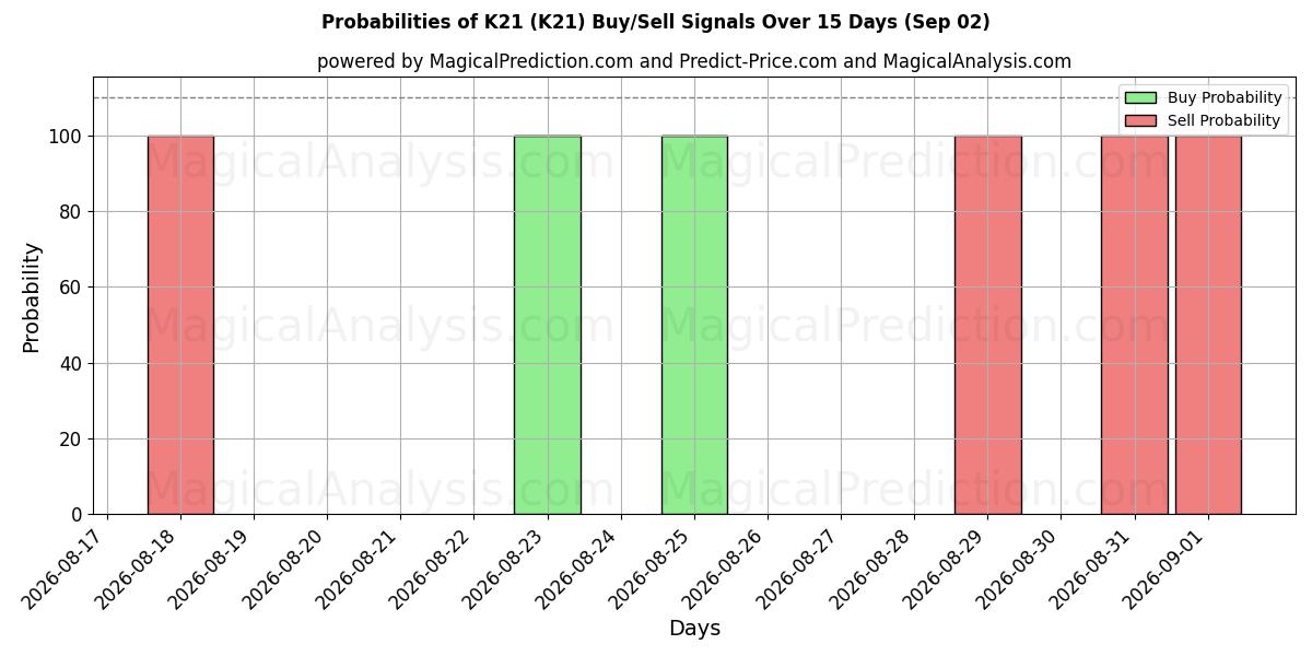 Probabilities of K21 (K21) Buy/Sell Signals Using Several AI Models Over 5 Days (02 Sep) 