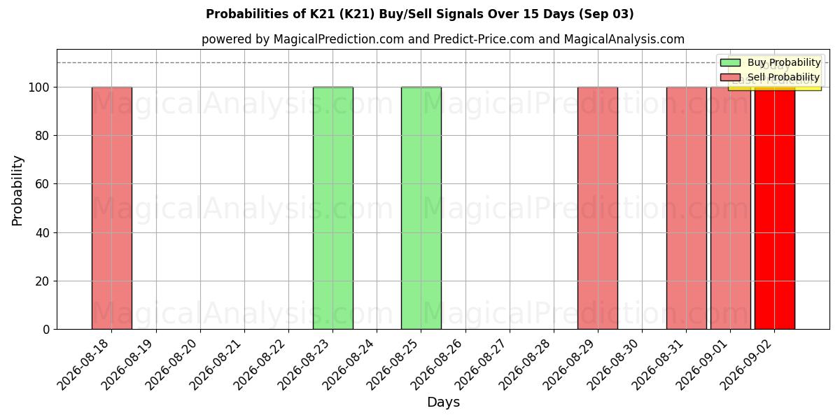 Probabilities of K21 (K21) Buy/Sell Signals Using Several AI Models Over 5 Days (03 Sep) 
