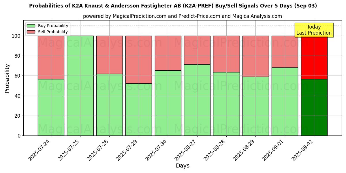 AI Modelleri ile K2A Knaust & Andersson Fastigheter AB (K2A-PREF) Al/Sat Sinyalleri Olasılıkları 10 Günlük (03 Sep) Probabilities of K2A Knaust & Andersson Fastigheter AB (K2A-PREF) Buy/Sell Signals Using Several AI Models Over 5 Days (03 Sep)