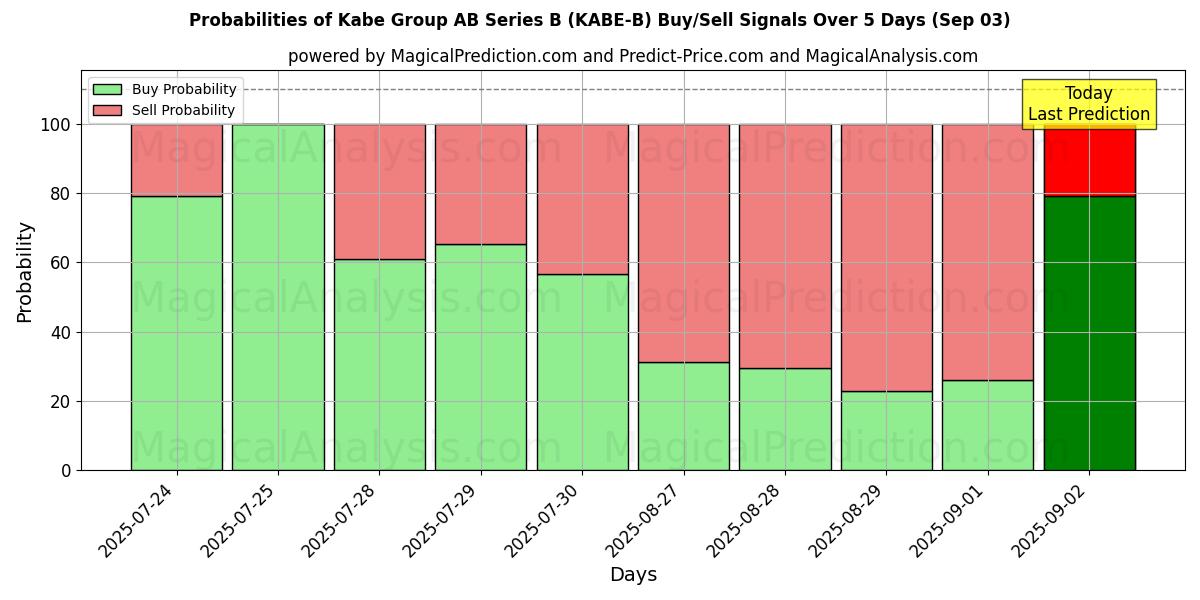 AI Modelleri ile Kabe Group AB Series B (KABE-B) Al/Sat Sinyalleri Olasılıkları 10 Günlük (03 Sep) Probabilities of Kabe Group AB Series B (KABE-B) Buy/Sell Signals Using Several AI Models Over 5 Days (03 Sep)