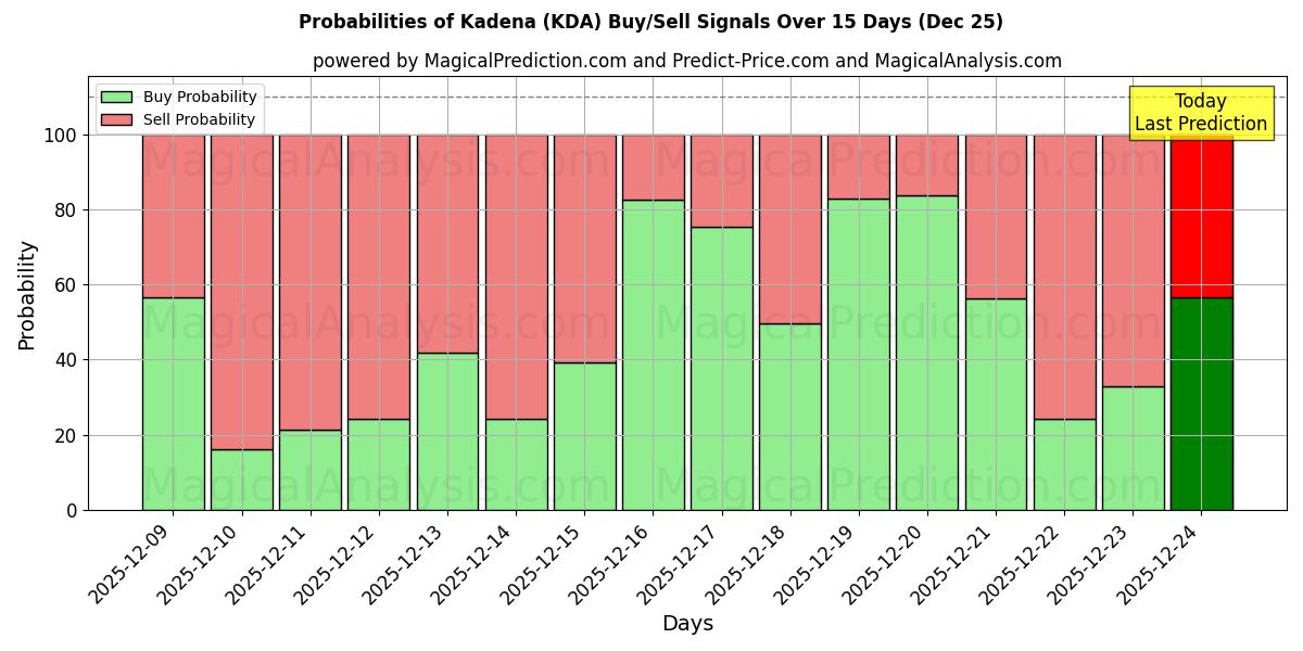 Probabilities of Kadena (KDA) Buy/Sell Signals Using Several AI Models Over 5 Days (25 Dec) 