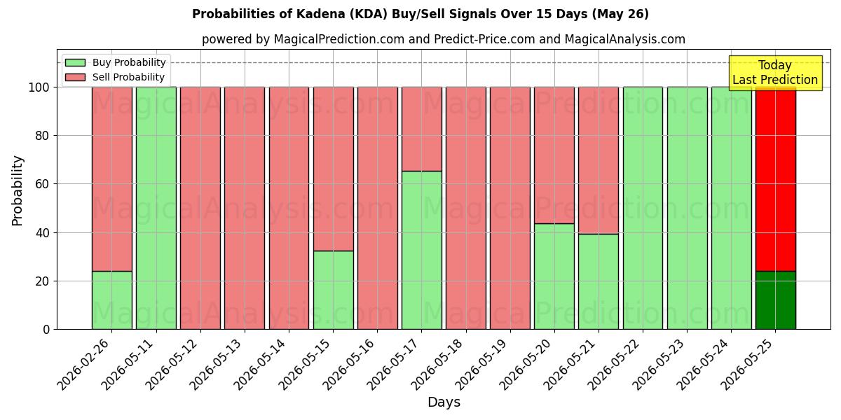 Probabilities of कडेना (KDA) Buy/Sell Signals Using Several AI Models Over 5 Days (26 May) 