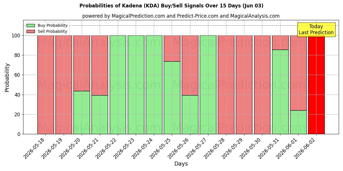 Probabilities of Kadena (KDA) Buy/Sell Signals Using Several AI Models Over 5 Days (03 Jun) 