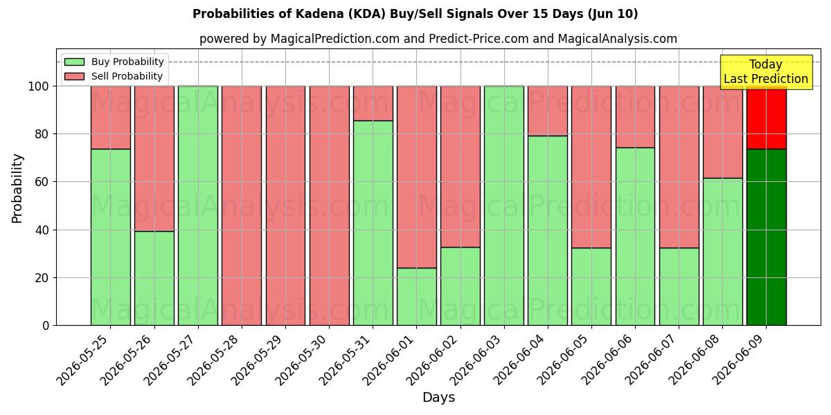 Probabilities of Kadena (KDA) Buy/Sell Signals Using Several AI Models Over 5 Days (10 Jun) 