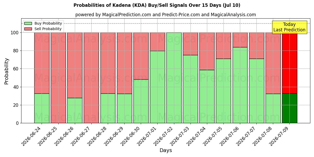 Probabilities of कडेना (KDA) Buy/Sell Signals Using Several AI Models Over 5 Days (10 Jul) 