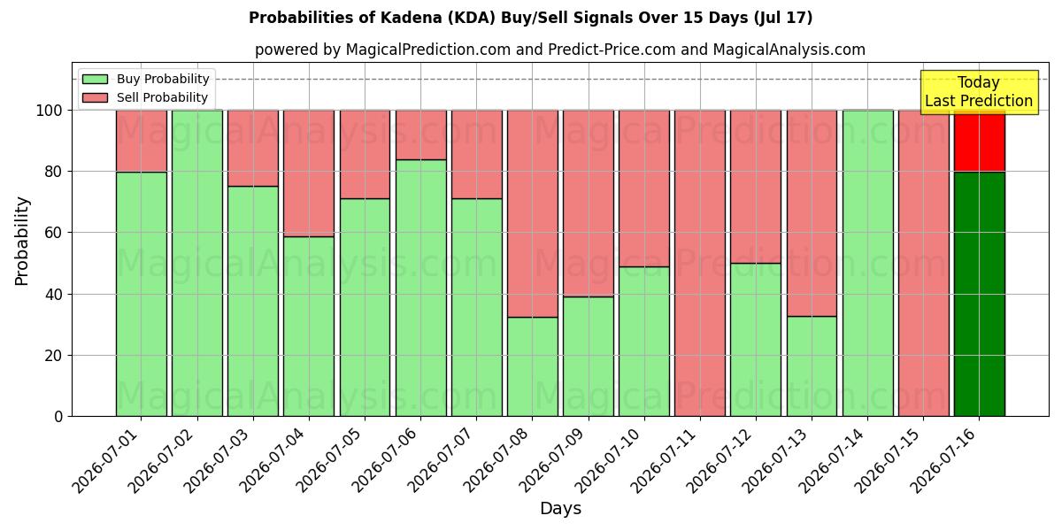 Probabilities of Kadena (KDA) Buy/Sell Signals Using Several AI Models Over 5 Days (17 Jul) 