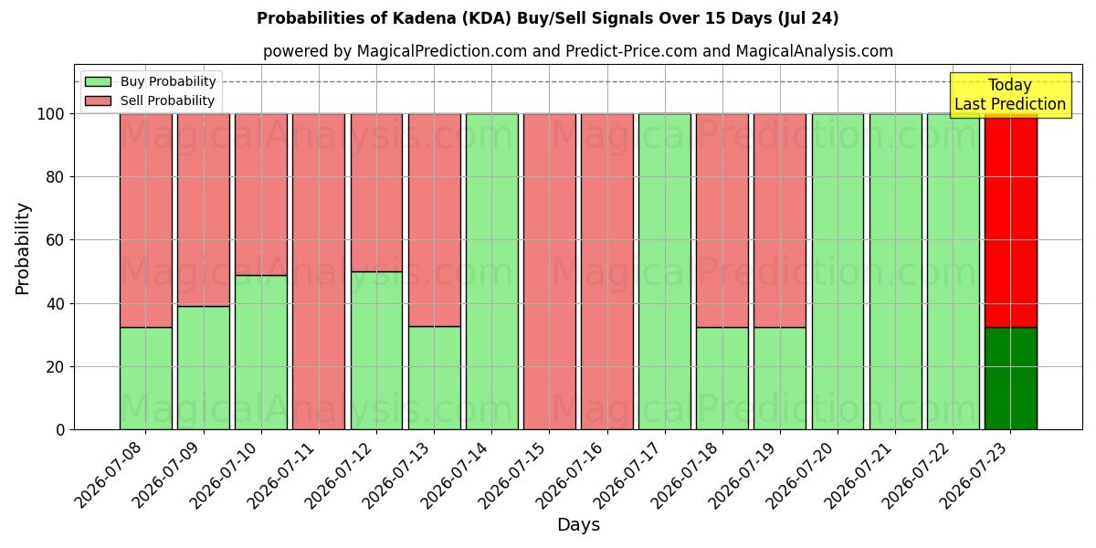 Probabilities of Kadena (KDA) Buy/Sell Signals Using Several AI Models Over 5 Days (24 Jul) 