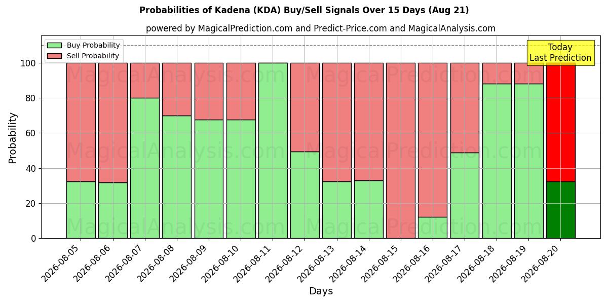 Probabilities of 카데나 (KDA) Buy/Sell Signals Using Several AI Models Over 5 Days (21 Aug) 
