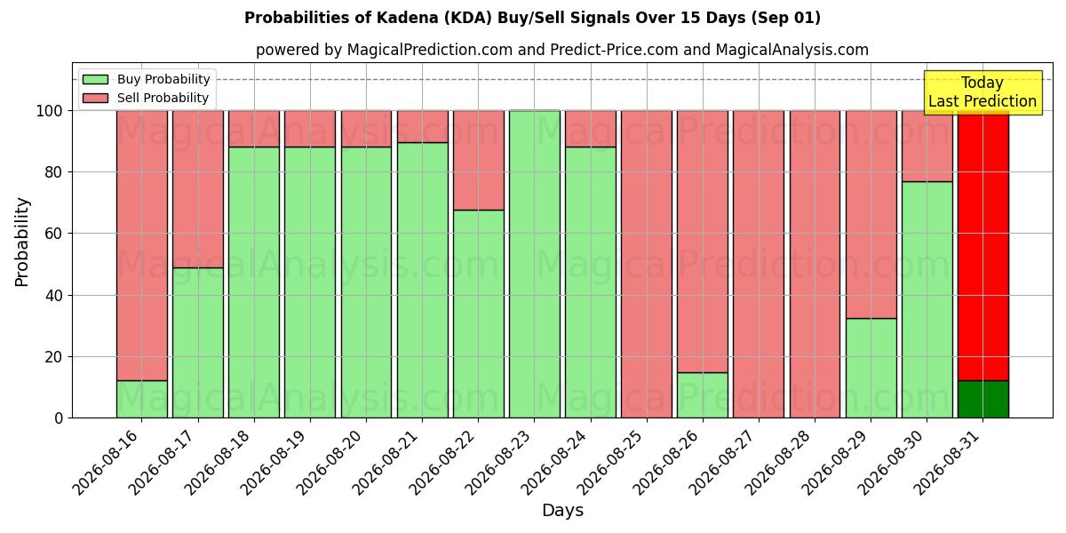 Probabilities of Kadena (KDA) Buy/Sell Signals Using Several AI Models Over 5 Days (01 Sep) 