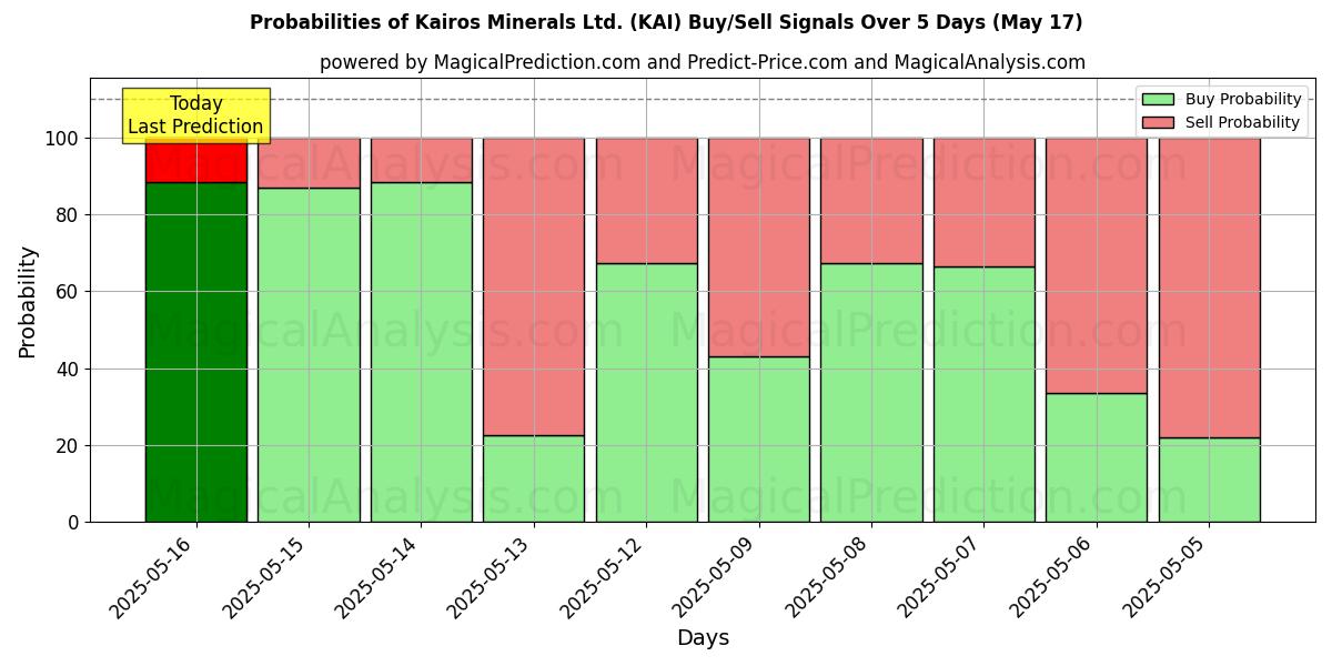 Probabilità di segnali di acquisto/vendita Kairos Minerals Ltd. (KAI) utilizzando diversi modelli IA su 10 giorni (31 Jul) Probabilities of Kairos Minerals Ltd. (KAI) Buy/Sell Signals Using Several AI Models Over 5 Days (31 Jul)