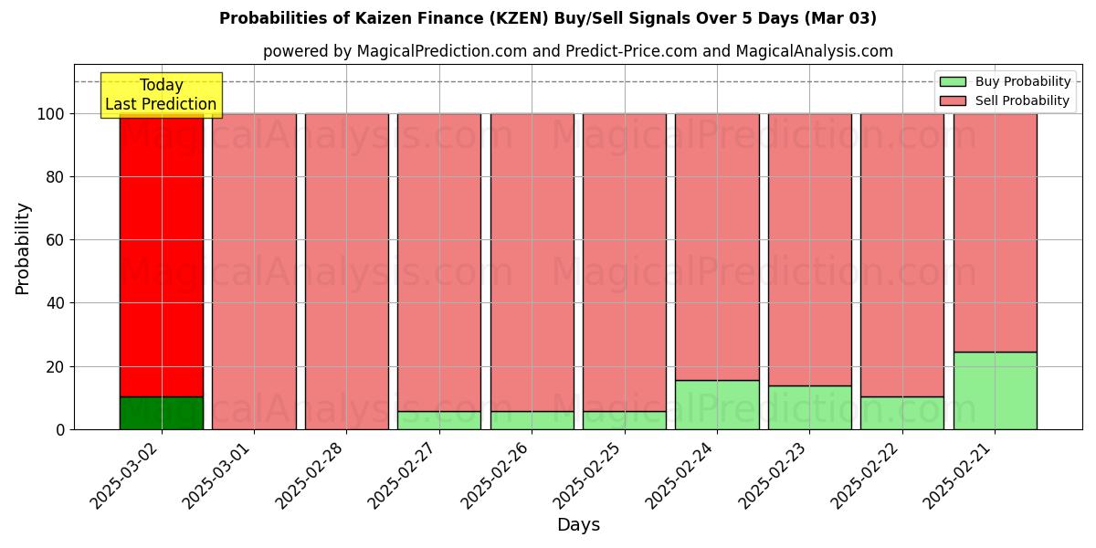 Probabilities of Finanças Kaizen (KZEN) Buy/Sell Signals Using Several AI Models Over 5 Days (03 Mar) 