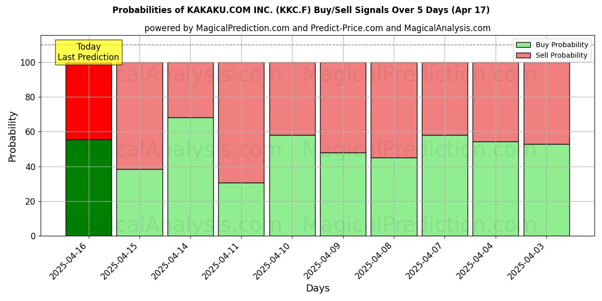 Kans van KAKAKU.COM INC. (KKC.F) koop/verkoop signalen met verschillende AI-modellen over 10 dagen (17 Apr) Probabilities of KAKAKU.COM INC. (KKC.F) Buy/Sell Signals Using Several AI Models Over 5 Days (17 Apr)