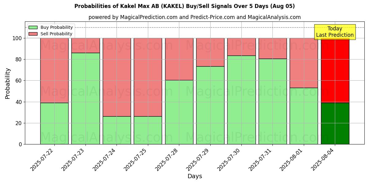 Probabilities of Kakel Max AB (KAKEL) Buy/Sell Signals Using Several AI Models Over 5 Days (29 Jul) 
