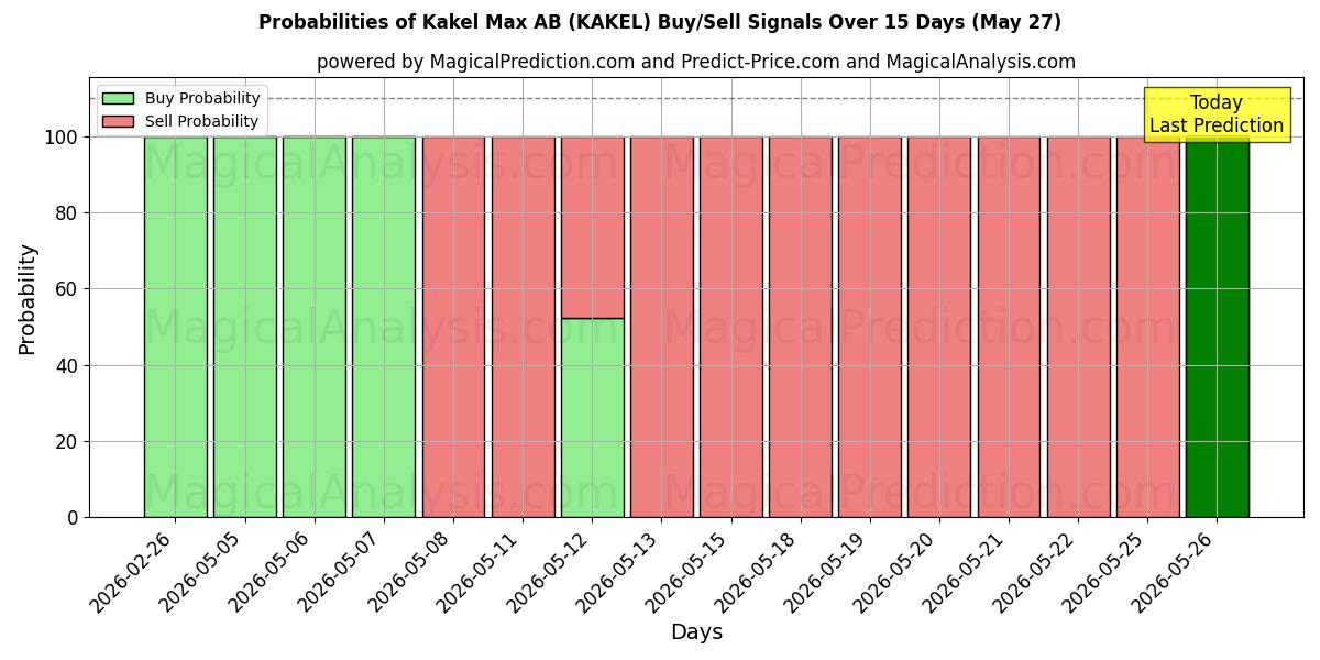 Probabilities of Kakel Max AB (KAKEL) Buy/Sell Signals Using Several AI Models Over 5 Days (27 May) 