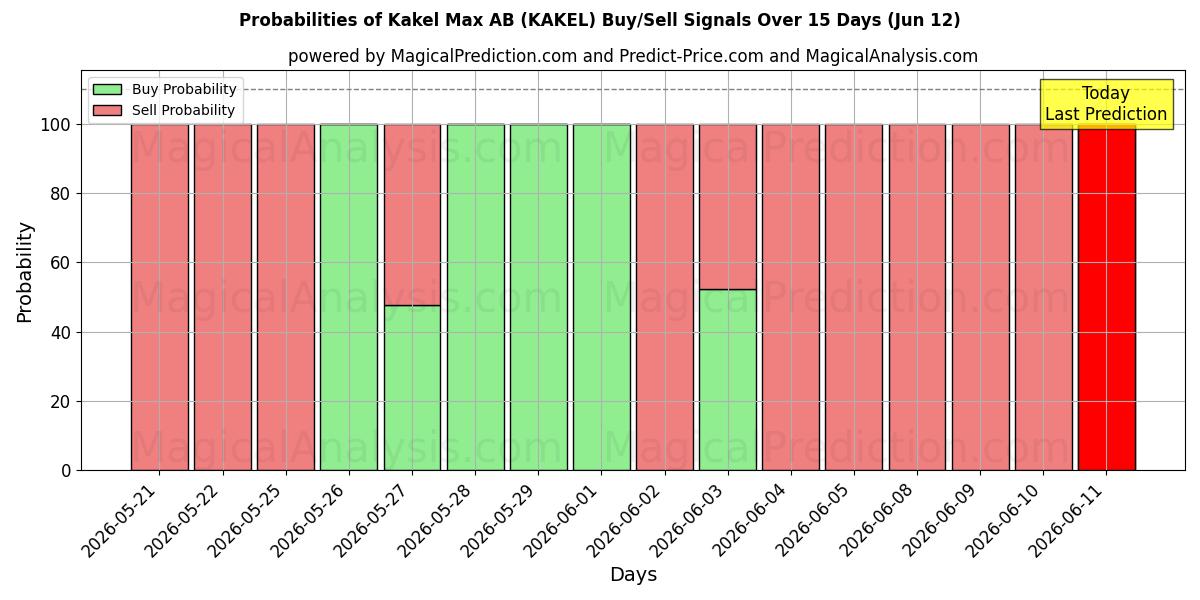 Probabilities of Kakel Max AB (KAKEL) Buy/Sell Signals Using Several AI Models Over 5 Days (12 Jun) 