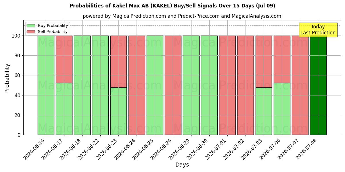 Probabilities of Kakel Max AB (KAKEL) Buy/Sell Signals Using Several AI Models Over 5 Days (09 Jul) 