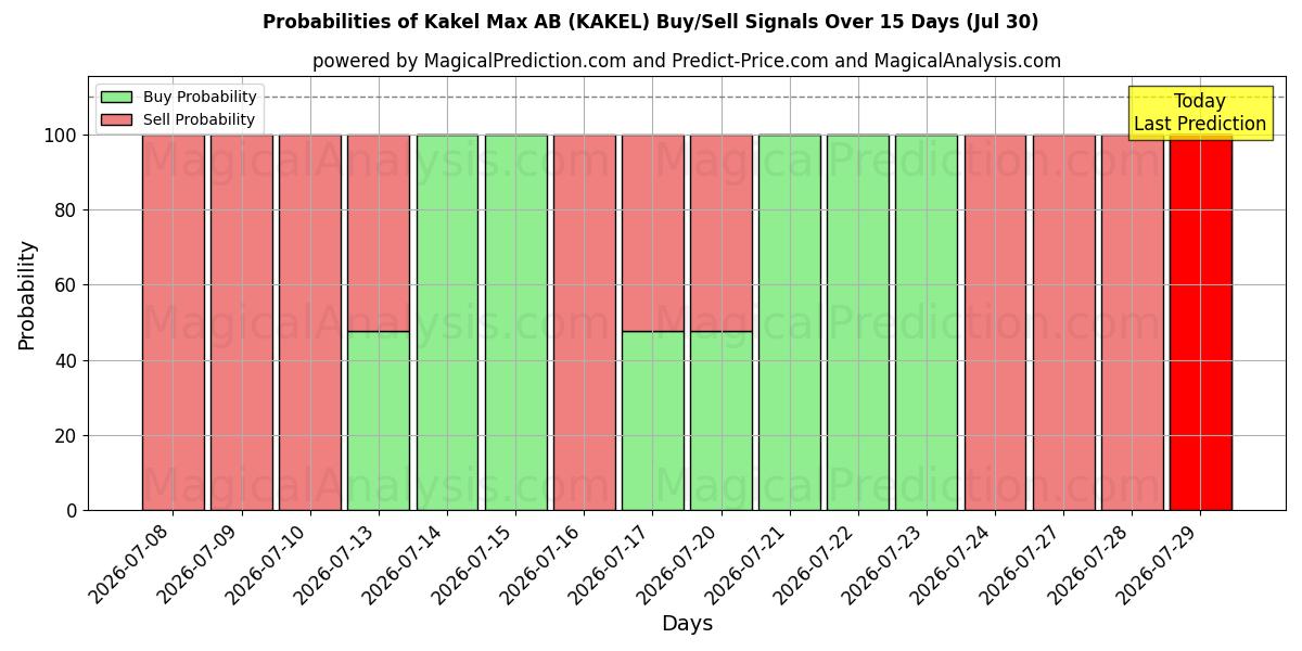Probabilities of Kakel Max AB (KAKEL) Buy/Sell Signals Using Several AI Models Over 5 Days (30 Jul) 