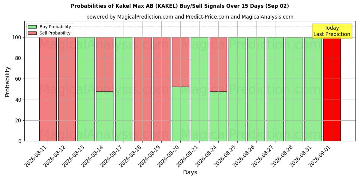 Probabilities of Kakel Max AB (KAKEL) Buy/Sell Signals Using Several AI Models Over 5 Days (02 Sep) 
